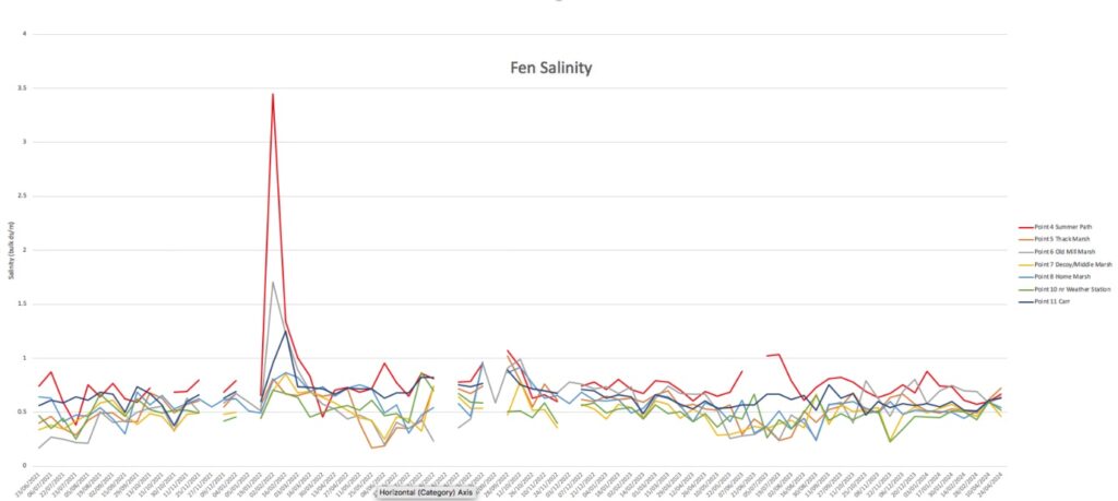 The fen salinity graph for Wheatfen